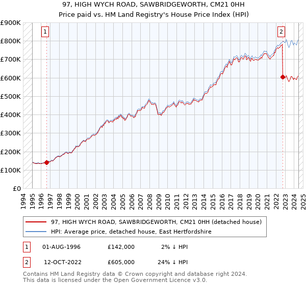 97, HIGH WYCH ROAD, SAWBRIDGEWORTH, CM21 0HH: Price paid vs HM Land Registry's House Price Index