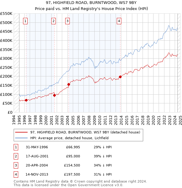 97, HIGHFIELD ROAD, BURNTWOOD, WS7 9BY: Price paid vs HM Land Registry's House Price Index