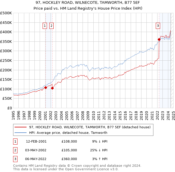 97, HOCKLEY ROAD, WILNECOTE, TAMWORTH, B77 5EF: Price paid vs HM Land Registry's House Price Index