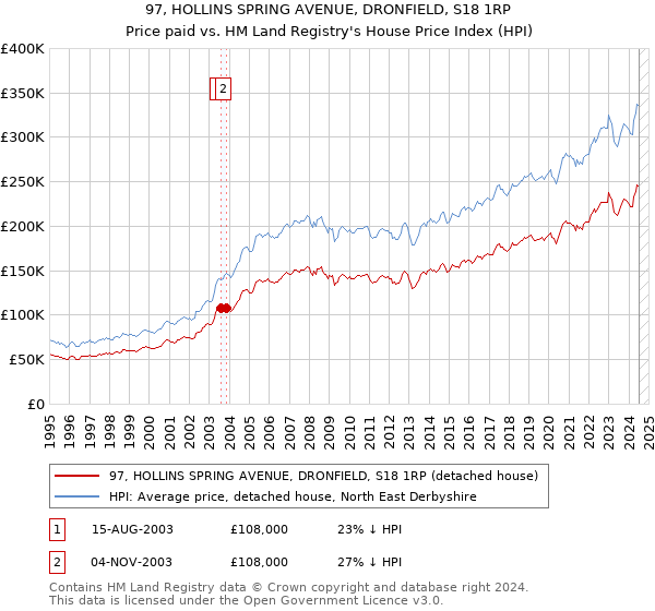 97, HOLLINS SPRING AVENUE, DRONFIELD, S18 1RP: Price paid vs HM Land Registry's House Price Index