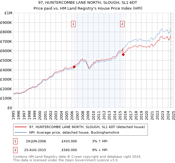 97, HUNTERCOMBE LANE NORTH, SLOUGH, SL1 6DT: Price paid vs HM Land Registry's House Price Index