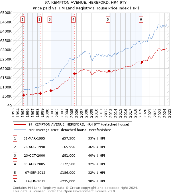 97, KEMPTON AVENUE, HEREFORD, HR4 9TY: Price paid vs HM Land Registry's House Price Index