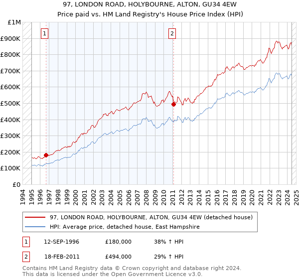 97, LONDON ROAD, HOLYBOURNE, ALTON, GU34 4EW: Price paid vs HM Land Registry's House Price Index