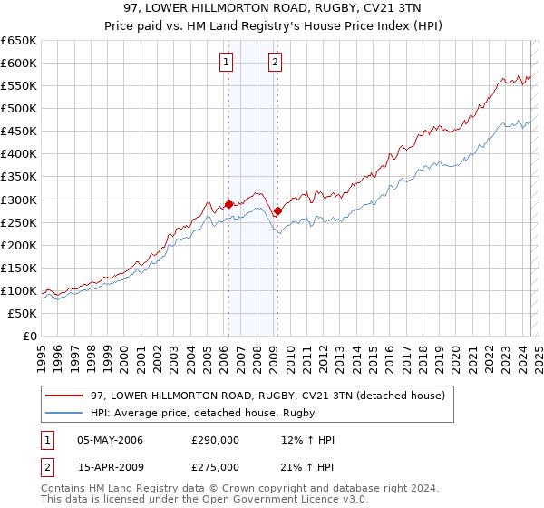 97, LOWER HILLMORTON ROAD, RUGBY, CV21 3TN: Price paid vs HM Land Registry's House Price Index