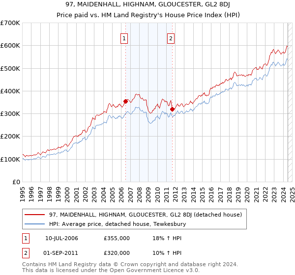 97, MAIDENHALL, HIGHNAM, GLOUCESTER, GL2 8DJ: Price paid vs HM Land Registry's House Price Index