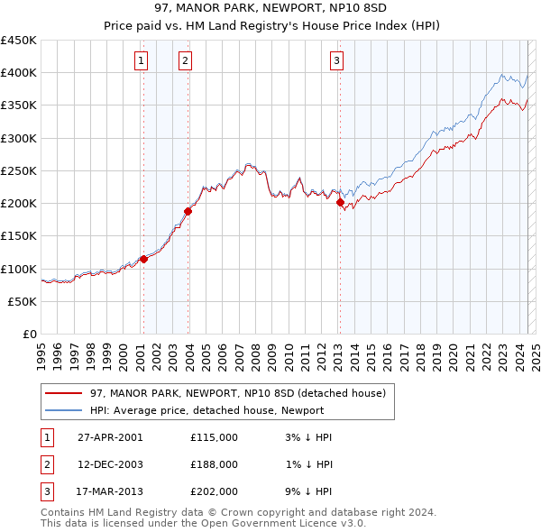 97, MANOR PARK, NEWPORT, NP10 8SD: Price paid vs HM Land Registry's House Price Index