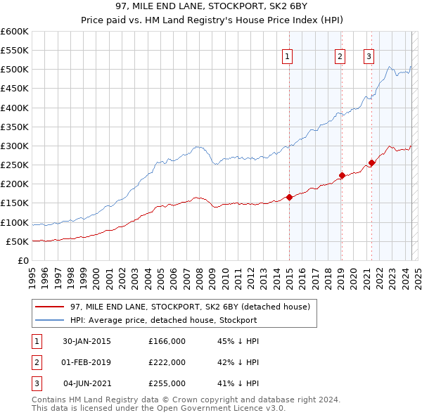 97, MILE END LANE, STOCKPORT, SK2 6BY: Price paid vs HM Land Registry's House Price Index