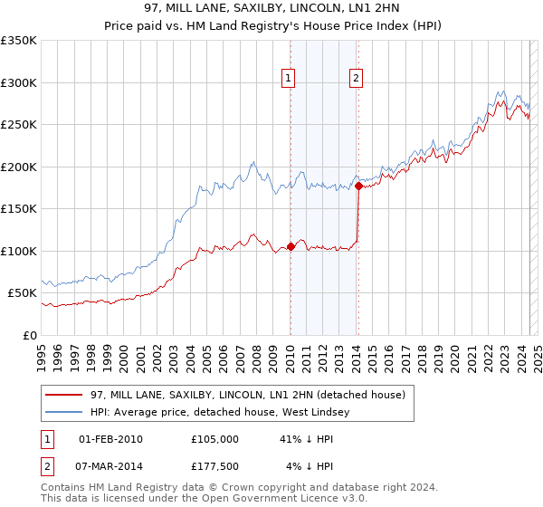 97, MILL LANE, SAXILBY, LINCOLN, LN1 2HN: Price paid vs HM Land Registry's House Price Index