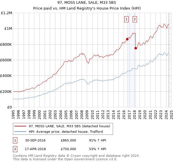 97, MOSS LANE, SALE, M33 5BS: Price paid vs HM Land Registry's House Price Index