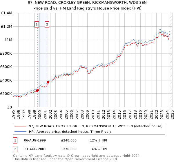 97, NEW ROAD, CROXLEY GREEN, RICKMANSWORTH, WD3 3EN: Price paid vs HM Land Registry's House Price Index