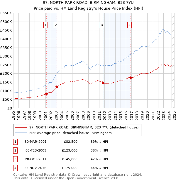 97, NORTH PARK ROAD, BIRMINGHAM, B23 7YU: Price paid vs HM Land Registry's House Price Index