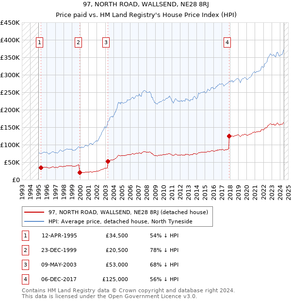 97, NORTH ROAD, WALLSEND, NE28 8RJ: Price paid vs HM Land Registry's House Price Index