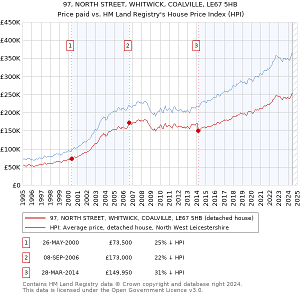 97, NORTH STREET, WHITWICK, COALVILLE, LE67 5HB: Price paid vs HM Land Registry's House Price Index