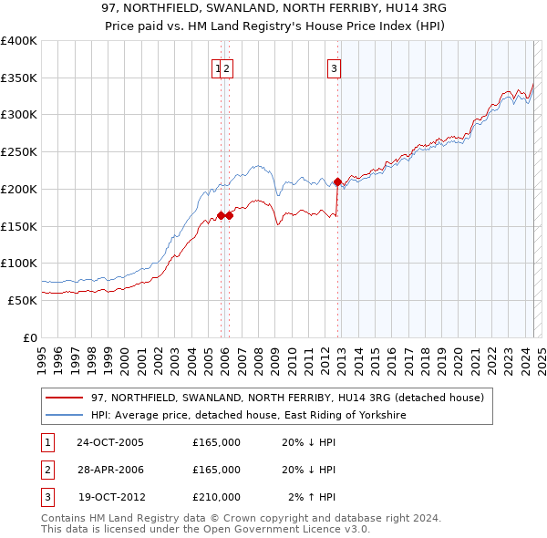 97, NORTHFIELD, SWANLAND, NORTH FERRIBY, HU14 3RG: Price paid vs HM Land Registry's House Price Index