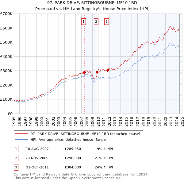 97, PARK DRIVE, SITTINGBOURNE, ME10 1RD: Price paid vs HM Land Registry's House Price Index