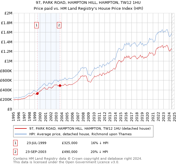 97, PARK ROAD, HAMPTON HILL, HAMPTON, TW12 1HU: Price paid vs HM Land Registry's House Price Index