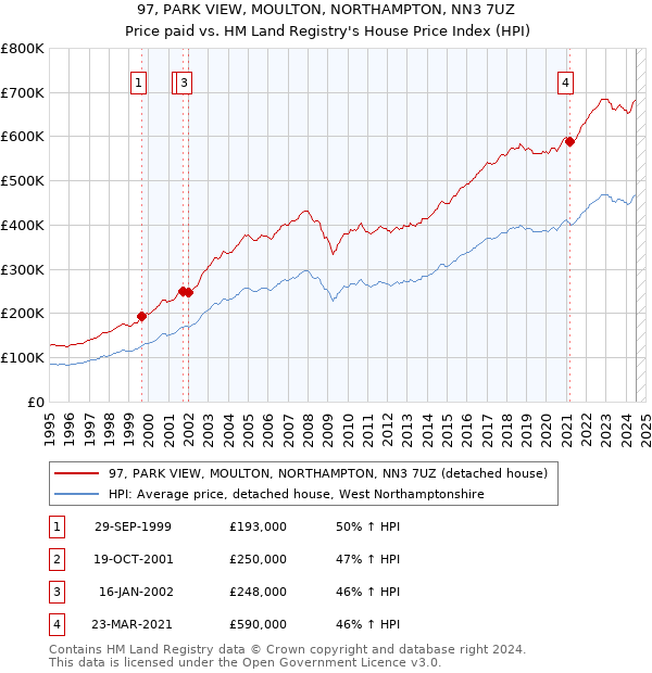 97, PARK VIEW, MOULTON, NORTHAMPTON, NN3 7UZ: Price paid vs HM Land Registry's House Price Index