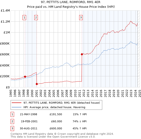 97, PETTITS LANE, ROMFORD, RM1 4ER: Price paid vs HM Land Registry's House Price Index