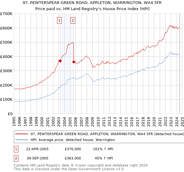 97, PEWTERSPEAR GREEN ROAD, APPLETON, WARRINGTON, WA4 5FR: Price paid vs HM Land Registry's House Price Index