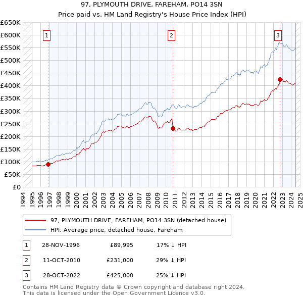 97, PLYMOUTH DRIVE, FAREHAM, PO14 3SN: Price paid vs HM Land Registry's House Price Index