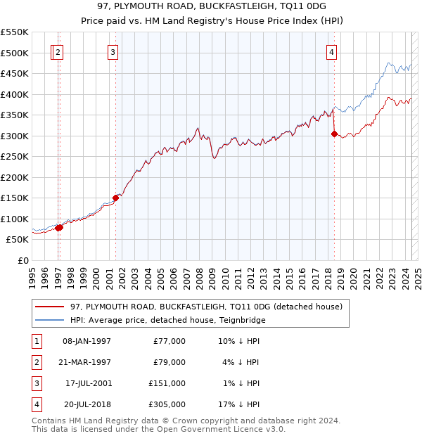 97, PLYMOUTH ROAD, BUCKFASTLEIGH, TQ11 0DG: Price paid vs HM Land Registry's House Price Index