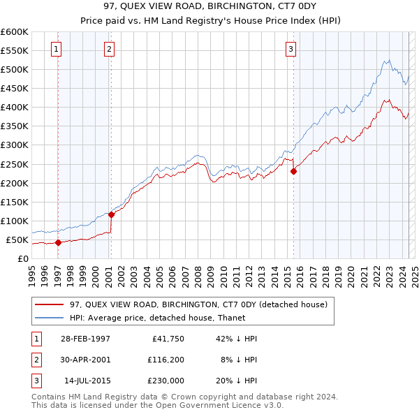 97, QUEX VIEW ROAD, BIRCHINGTON, CT7 0DY: Price paid vs HM Land Registry's House Price Index