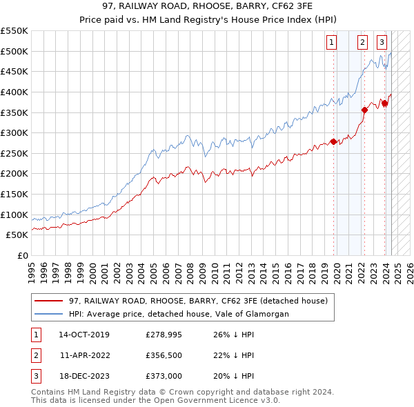 97, RAILWAY ROAD, RHOOSE, BARRY, CF62 3FE: Price paid vs HM Land Registry's House Price Index