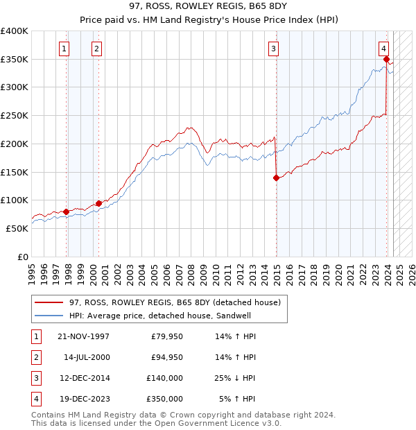 97, ROSS, ROWLEY REGIS, B65 8DY: Price paid vs HM Land Registry's House Price Index