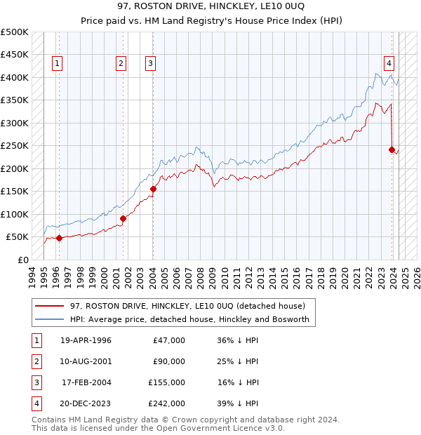 97, ROSTON DRIVE, HINCKLEY, LE10 0UQ: Price paid vs HM Land Registry's House Price Index