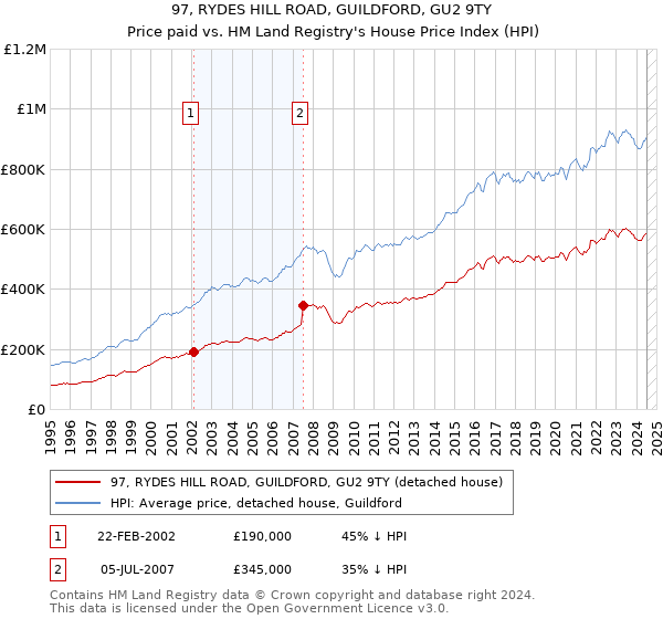 97, RYDES HILL ROAD, GUILDFORD, GU2 9TY: Price paid vs HM Land Registry's House Price Index