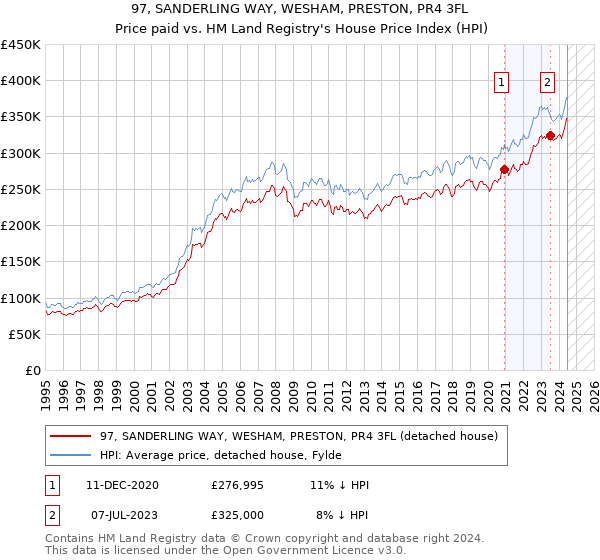 97, SANDERLING WAY, WESHAM, PRESTON, PR4 3FL: Price paid vs HM Land Registry's House Price Index