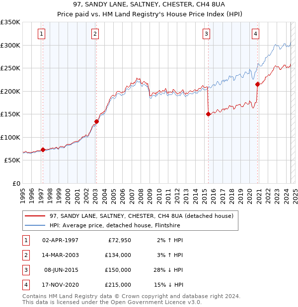 97, SANDY LANE, SALTNEY, CHESTER, CH4 8UA: Price paid vs HM Land Registry's House Price Index