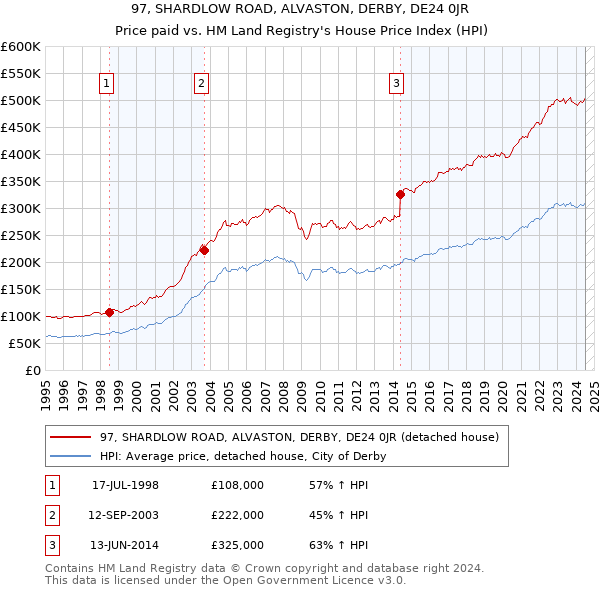 97, SHARDLOW ROAD, ALVASTON, DERBY, DE24 0JR: Price paid vs HM Land Registry's House Price Index