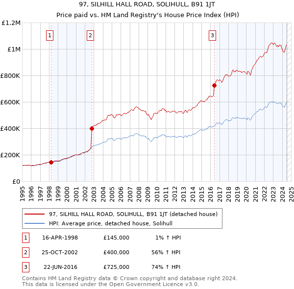 97, SILHILL HALL ROAD, SOLIHULL, B91 1JT: Price paid vs HM Land Registry's House Price Index