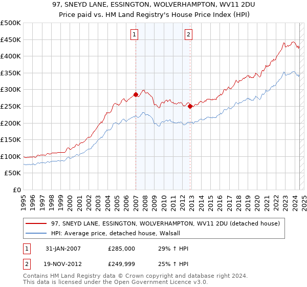 97, SNEYD LANE, ESSINGTON, WOLVERHAMPTON, WV11 2DU: Price paid vs HM Land Registry's House Price Index