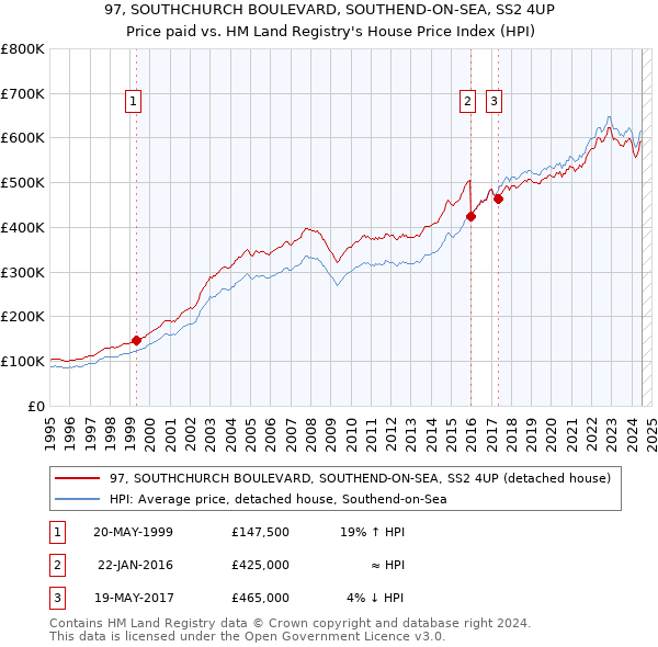 97, SOUTHCHURCH BOULEVARD, SOUTHEND-ON-SEA, SS2 4UP: Price paid vs HM Land Registry's House Price Index