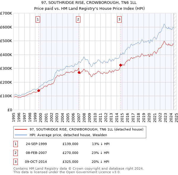 97, SOUTHRIDGE RISE, CROWBOROUGH, TN6 1LL: Price paid vs HM Land Registry's House Price Index