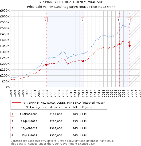 97, SPINNEY HILL ROAD, OLNEY, MK46 5AD: Price paid vs HM Land Registry's House Price Index