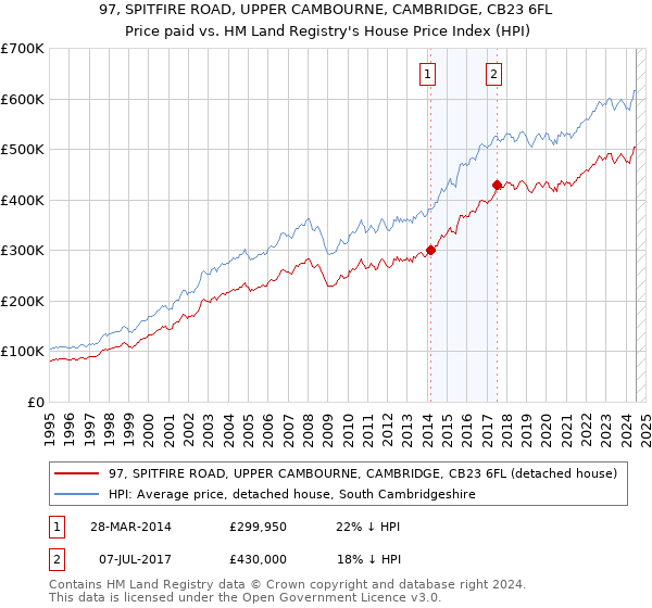 97, SPITFIRE ROAD, UPPER CAMBOURNE, CAMBRIDGE, CB23 6FL: Price paid vs HM Land Registry's House Price Index