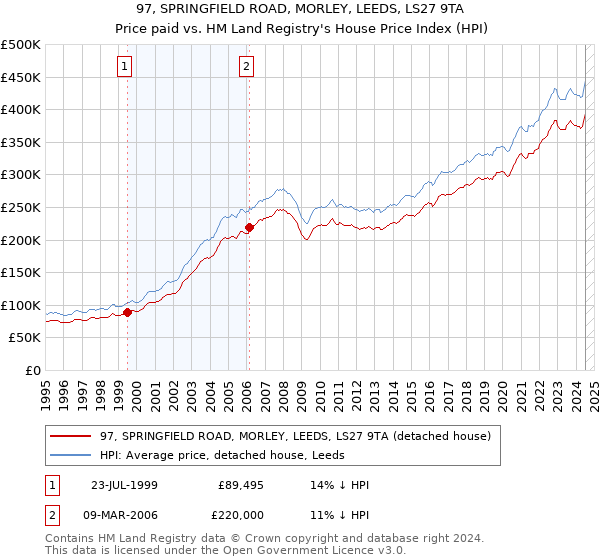 97, SPRINGFIELD ROAD, MORLEY, LEEDS, LS27 9TA: Price paid vs HM Land Registry's House Price Index