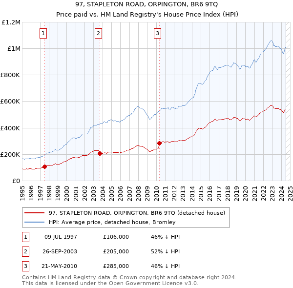 97, STAPLETON ROAD, ORPINGTON, BR6 9TQ: Price paid vs HM Land Registry's House Price Index