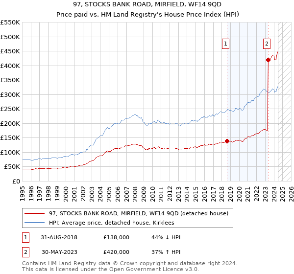 97, STOCKS BANK ROAD, MIRFIELD, WF14 9QD: Price paid vs HM Land Registry's House Price Index