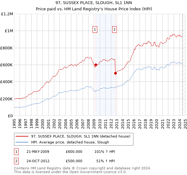 97, SUSSEX PLACE, SLOUGH, SL1 1NN: Price paid vs HM Land Registry's House Price Index