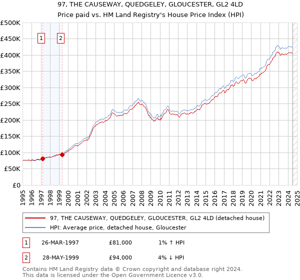 97, THE CAUSEWAY, QUEDGELEY, GLOUCESTER, GL2 4LD: Price paid vs HM Land Registry's House Price Index