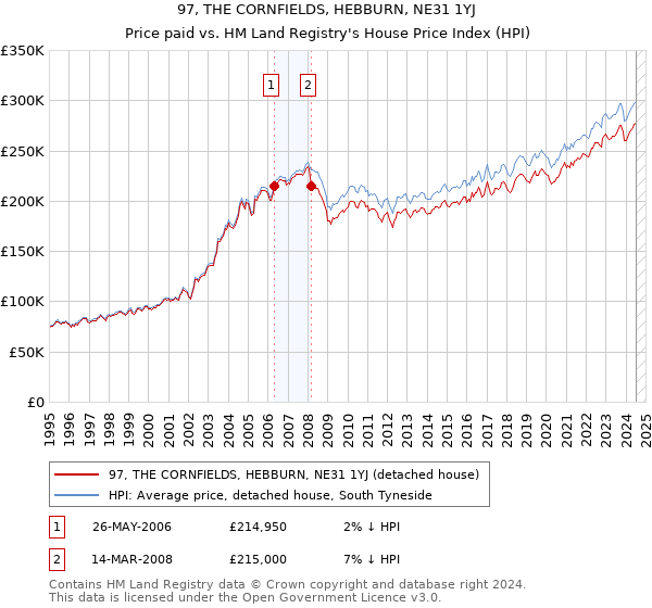 97, THE CORNFIELDS, HEBBURN, NE31 1YJ: Price paid vs HM Land Registry's House Price Index