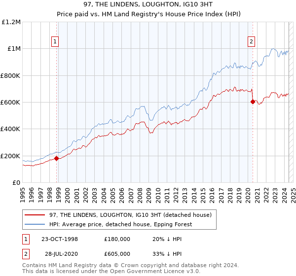 97, THE LINDENS, LOUGHTON, IG10 3HT: Price paid vs HM Land Registry's House Price Index