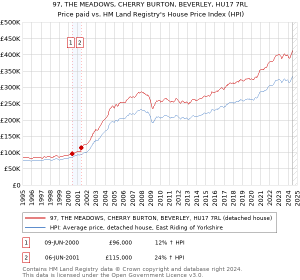 97, THE MEADOWS, CHERRY BURTON, BEVERLEY, HU17 7RL: Price paid vs HM Land Registry's House Price Index