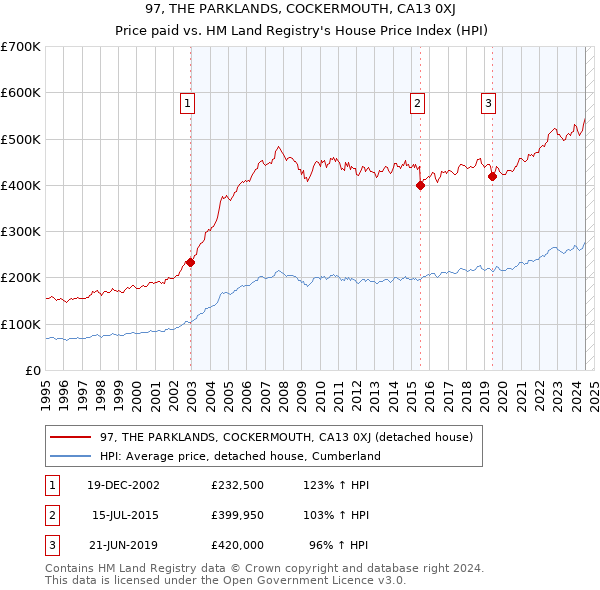 97, THE PARKLANDS, COCKERMOUTH, CA13 0XJ: Price paid vs HM Land Registry's House Price Index