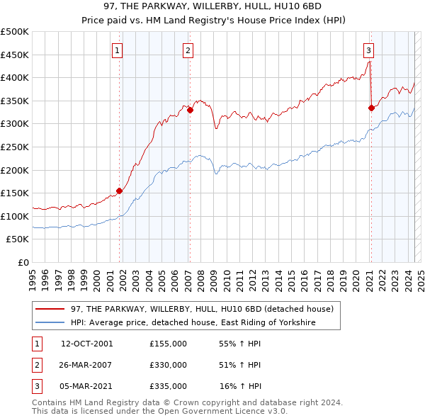 97, THE PARKWAY, WILLERBY, HULL, HU10 6BD: Price paid vs HM Land Registry's House Price Index