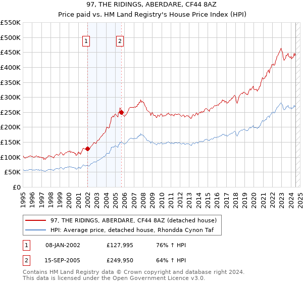 97, THE RIDINGS, ABERDARE, CF44 8AZ: Price paid vs HM Land Registry's House Price Index